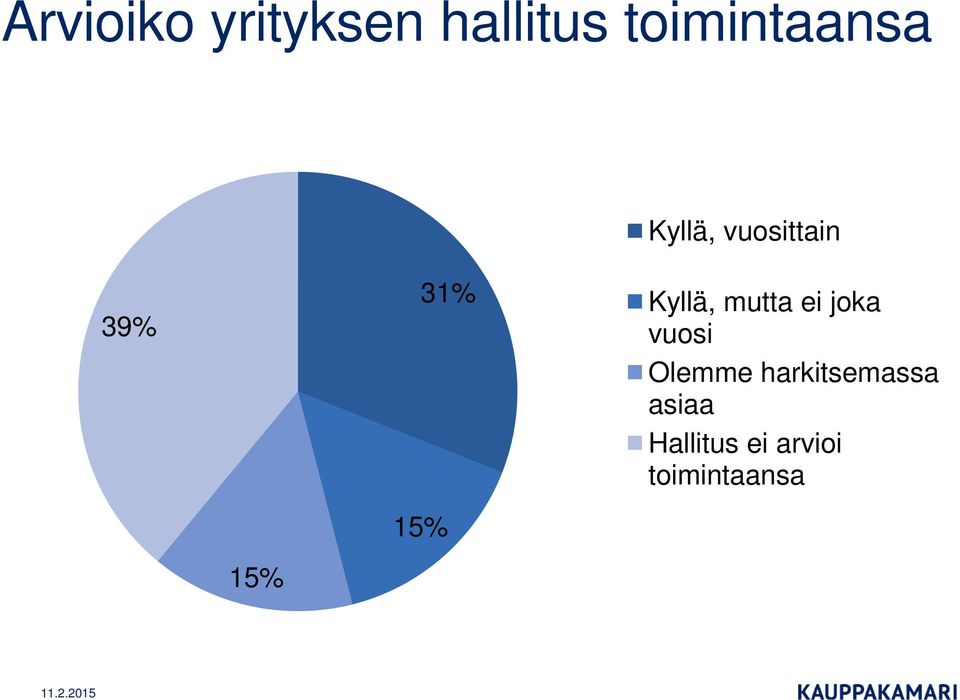 31% Kyllä, mutta ei joka vuosi Olemme