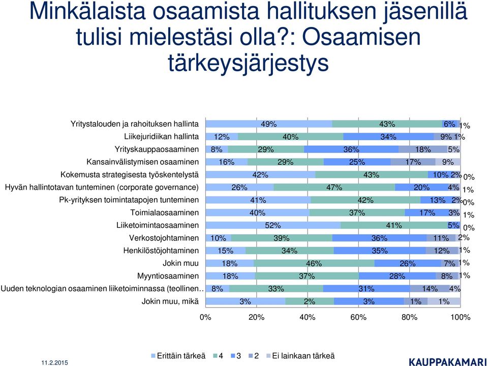 hallintotavan tunteminen (corporate governance) Pk-yrityksen toimintatapojen tunteminen Toimialaosaaminen Liiketoimintaosaaminen Verkostojohtaminen Henkilöstöjohtaminen Jokin muu Myyntiosaaminen