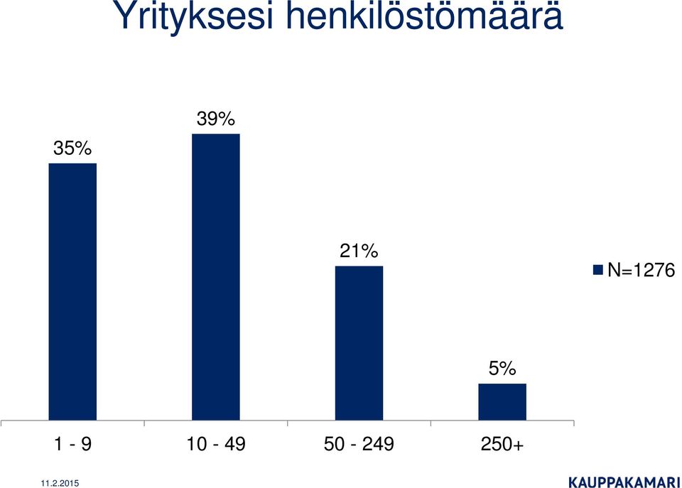 35% 39% 21%