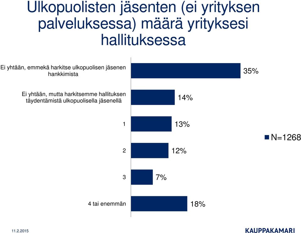 jäsenen hankkimista 35% Ei yhtään, mutta harkitsemme hallituksen