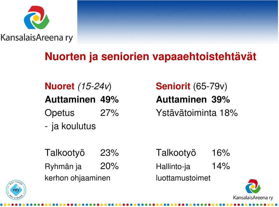 Ystävätoiminta 18% - ja koulutus Talkootyö 23% Talkootyö