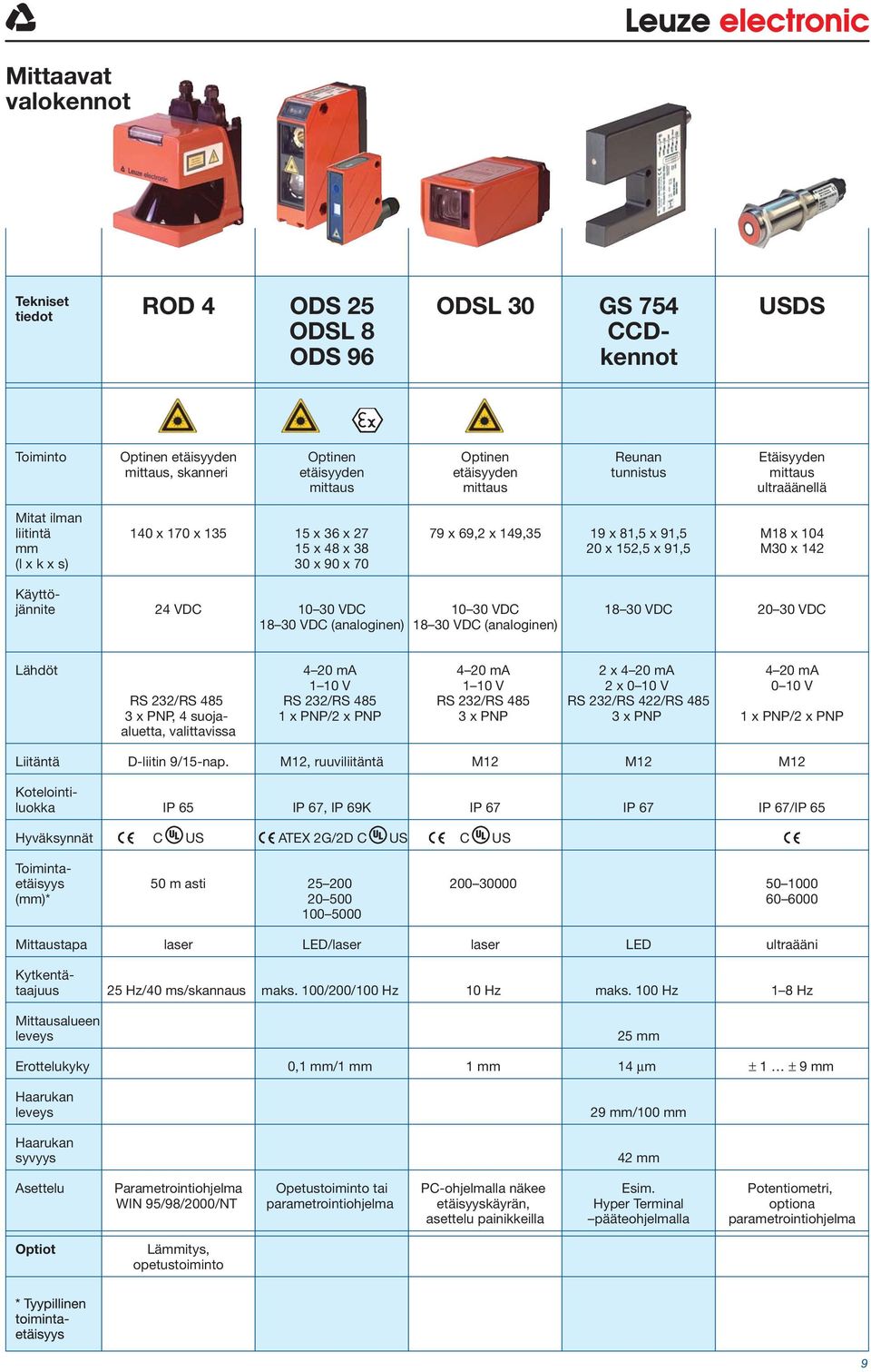70 Käyttöjännite 24 VDC 10 30 VDC 10 30 VDC 18 30 VDC 20 30 VDC 18 30 VDC (analoginen) 18 30 VDC (analoginen) Lähdöt 4 20 ma 4 20 ma 2 x 4 20 ma 4 20 ma 1 10 V 1 10 V 2 x 0 10 V 0 10 V RS 232/RS 485