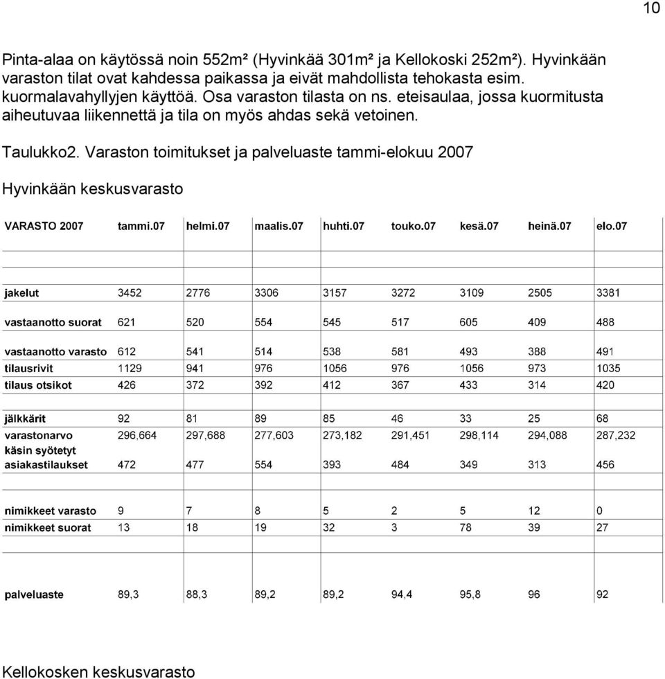 kuormalavahyllyjen käyttöä. Osa varaston tilasta on ns.