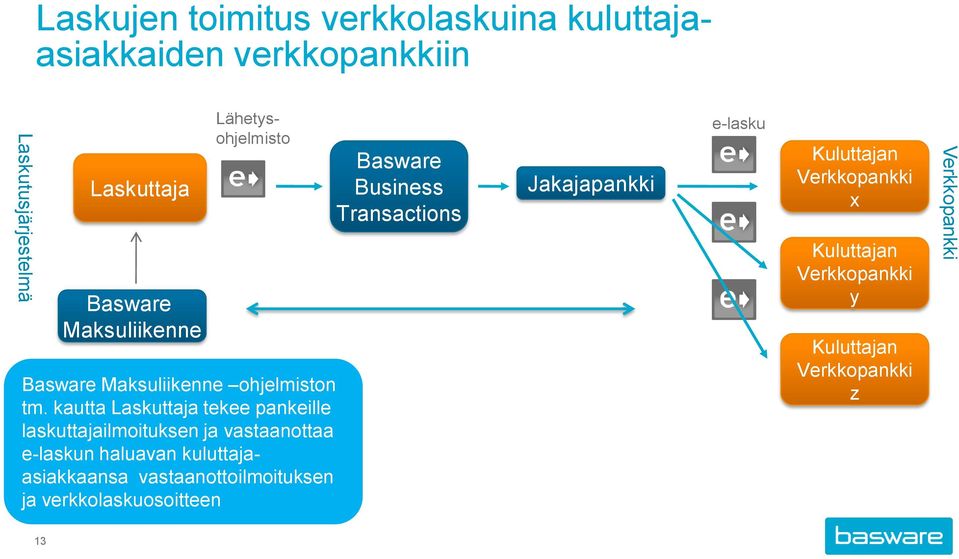 kautta Laskuttaja tekee pankeille laskuttajailmoituksen ja vastaanottaa e-laskun haluavan kuluttajaasiakkaansa