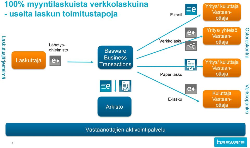 Verkkolasku Paperilasku Yritys/ yhteisö Vastaanottaja Yritys/ kuluttaja Vastaanottaja