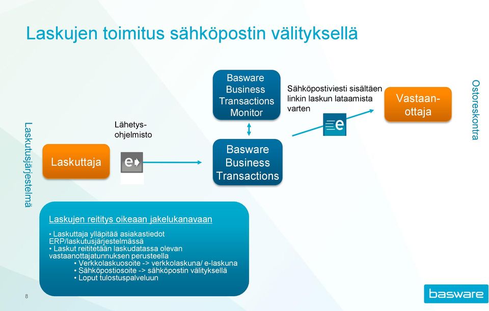 oikeaan jakelukanavaan Laskuttaja ylläpitää asiakastiedot ERP/laskutusjärjestelmässä Laskut reititetään laskudatassa olevan