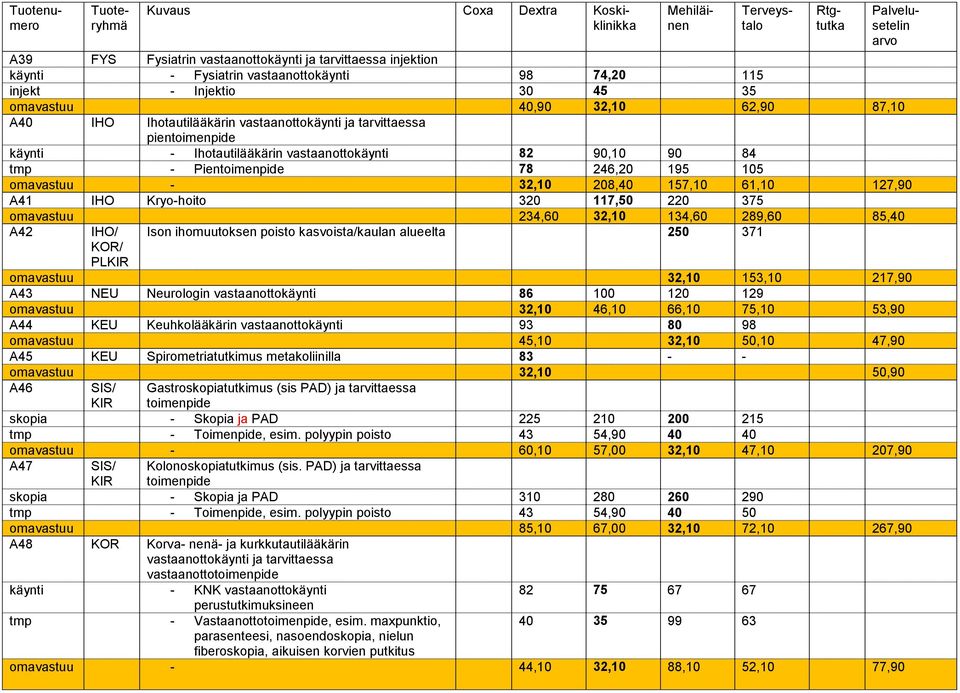 Pientoimenpide 78 246,20 195 105 omavastuu - 32,10 208,40 157,10 61,10 127,90 A41 IHO Kryo-hoito 320 117,50 220 375 omavastuu 234,60 32,10 134,60 289,60 85,40 A42 IHO/ Ison ihomuutoksen poisto