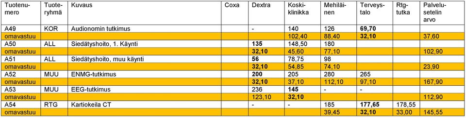 Käynti 135 148,50 180 omavastuu 32,10 45,60 77,10 102,90 A51 ALL Siedätyshoito, muu käynti 56 78,75 98 omavastuu 32,10 54,85 74,10