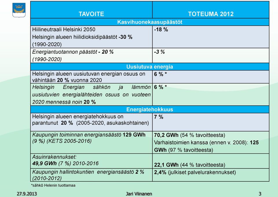 Helsingin alueen energiatehkkuus n 7 % parantunut 20 % (2005-2020, asukaskhtainen) Kaupungin timinnan energiansäästö 129 GWh (9 %) (KETS 2005-2016) 70,2 GWh (54 % tavitteesta) Varhaistimien kanssa