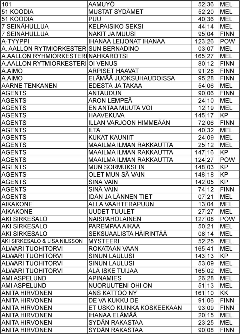 AIMO ELÄMÄÄ JUOKSUHAUDOISSA 95 28 FINN AARNE TENKANEN EDESTÄ JA TAKAA 54 06 MEL AGENTS ANTAUDUN 90 06 FINN AGENTS ARON LEMPEÄ 24 10 MEL AGENTS EN ANTAA MUUTA VOI 12 19 MEL AGENTS HAAVEKUVA 145 17 KP