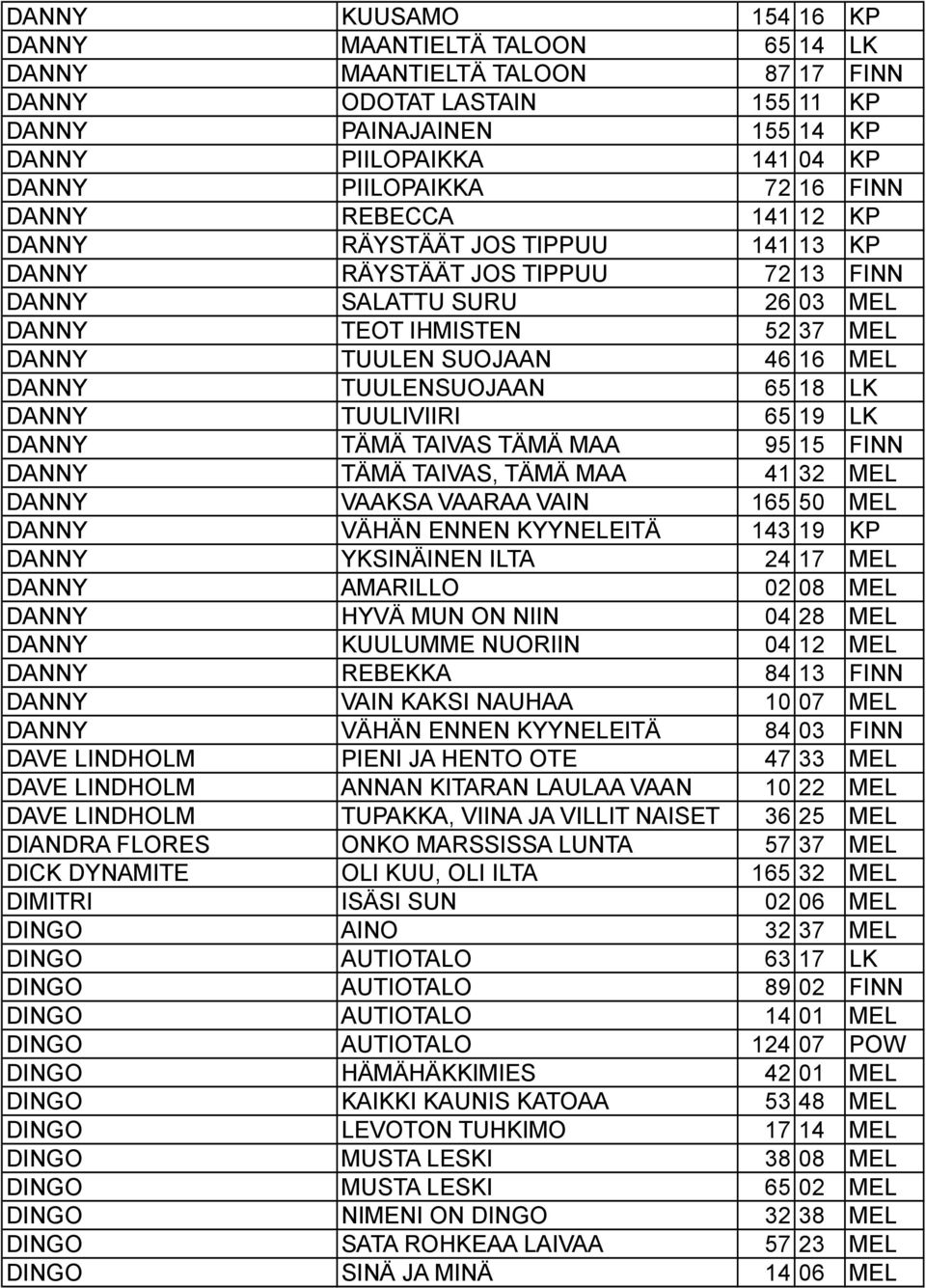 DANNY TUULENSUOJAAN 65 18 LK DANNY TUULIVIIRI 65 19 LK DANNY TÄMÄ TAIVAS TÄMÄ MAA 95 15 FINN DANNY TÄMÄ TAIVAS, TÄMÄ MAA 41 32 MEL DANNY VAAKSA VAARAA VAIN 165 50 MEL DANNY VÄHÄN ENNEN KYYNELEITÄ 143