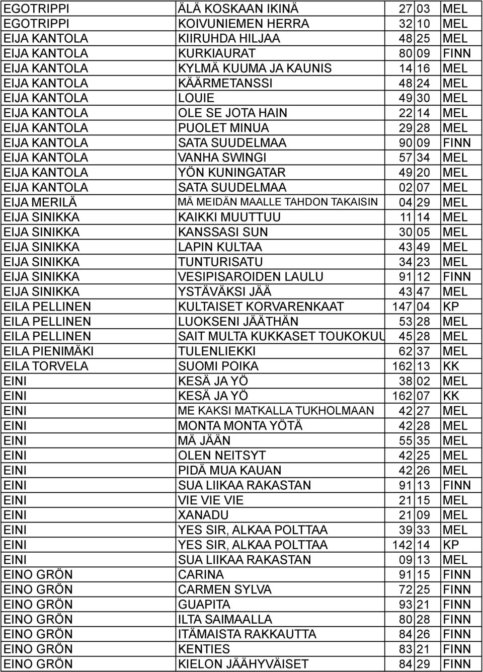 SWINGI 57 34 MEL EIJA KANTOLA YÖN KUNINGATAR 49 20 MEL EIJA KANTOLA SATA SUUDELMAA 02 07 MEL EIJA MERILÄ MÄ MEIDÄN MAALLE TAHDON TAKAISIN 04 29 MEL EIJA SINIKKA KAIKKI MUUTTUU 11 14 MEL EIJA SINIKKA