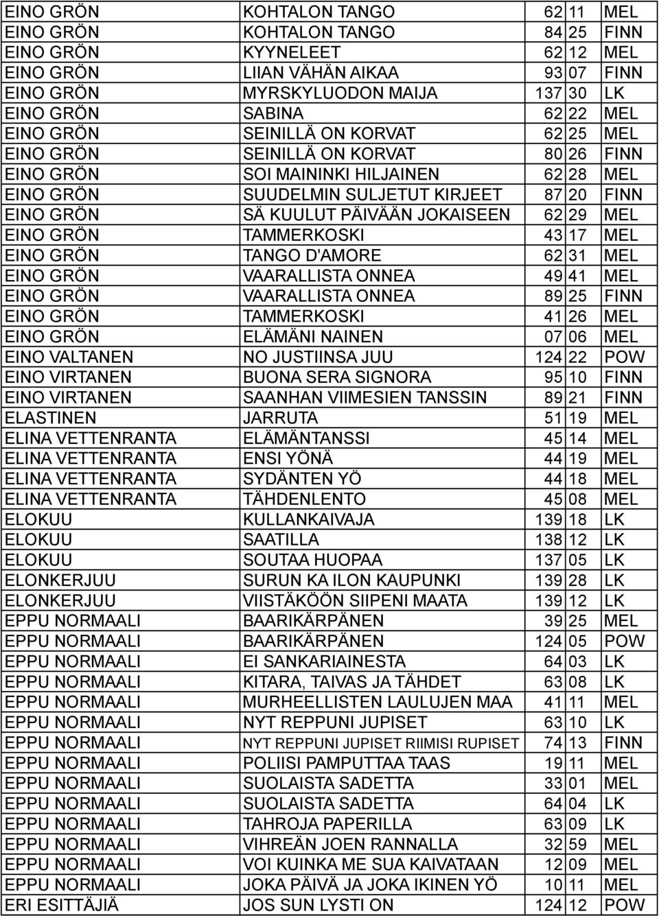 PÄIVÄÄN JOKAISEEN 62 29 MEL EINO GRÖN TAMMERKOSKI 43 17 MEL EINO GRÖN TANGO D'AMORE 62 31 MEL EINO GRÖN VAARALLISTA ONNEA 49 41 MEL EINO GRÖN VAARALLISTA ONNEA 89 25 FINN EINO GRÖN TAMMERKOSKI 41 26