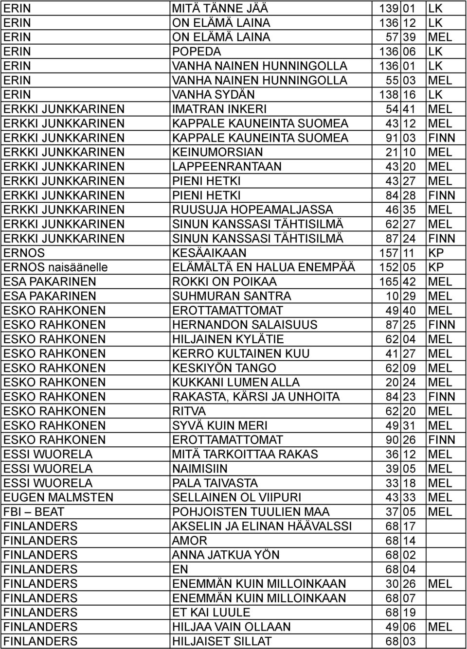 KEINUMORSIAN 21 10 MEL ERKKI JUNKKARINEN LAPPEENRANTAAN 43 20 MEL ERKKI JUNKKARINEN PIENI HETKI 43 27 MEL ERKKI JUNKKARINEN PIENI HETKI 84 28 FINN ERKKI JUNKKARINEN RUUSUJA HOPEAMALJASSA 46 35 MEL