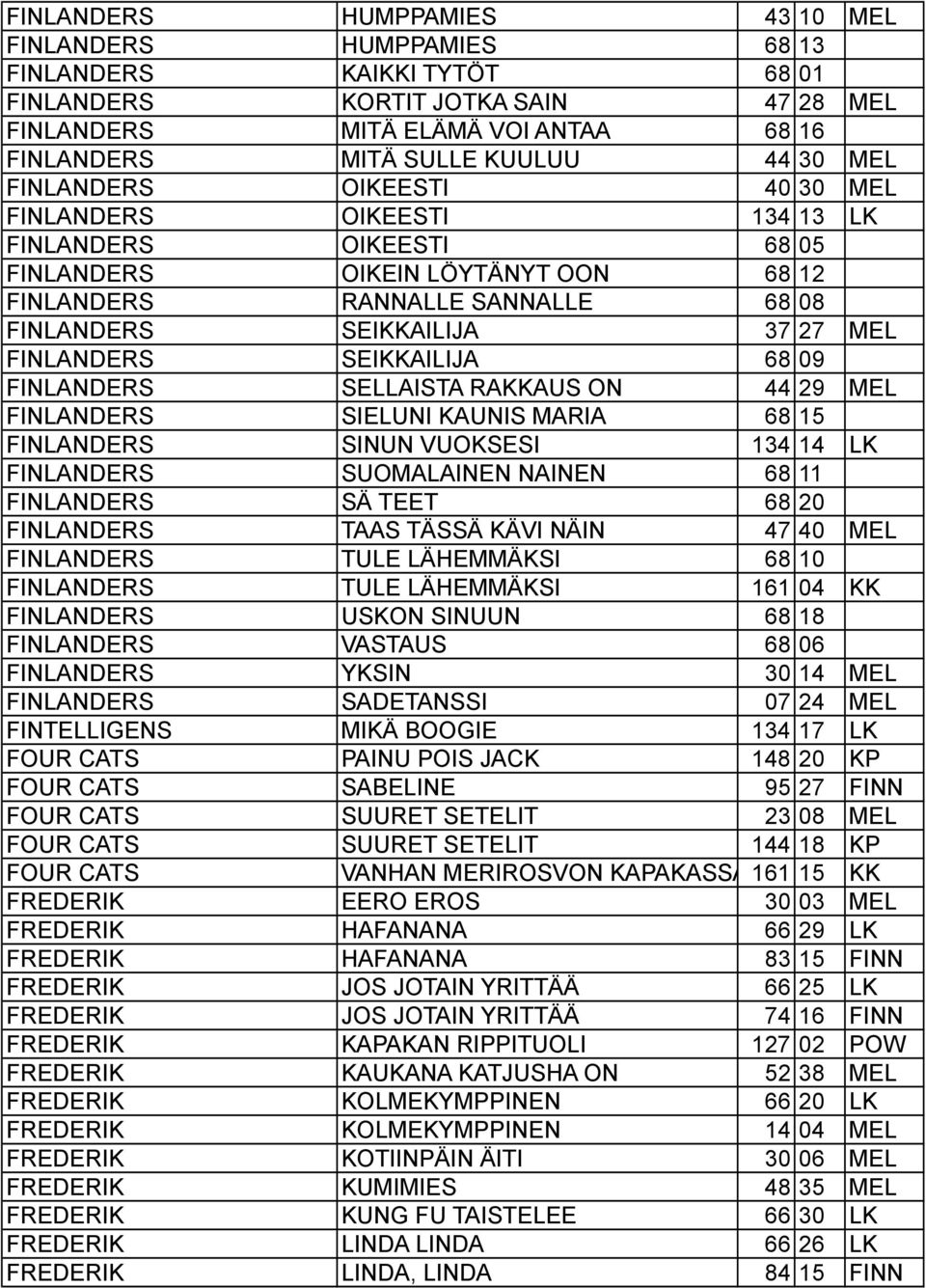 FINLANDERS SEIKKAILIJA 68 09 FINLANDERS SELLAISTA RAKKAUS ON 44 29 MEL FINLANDERS SIELUNI KAUNIS MARIA 68 15 FINLANDERS SINUN VUOKSESI 134 14 LK FINLANDERS SUOMALAINEN NAINEN 68 11 FINLANDERS SÄ TEET