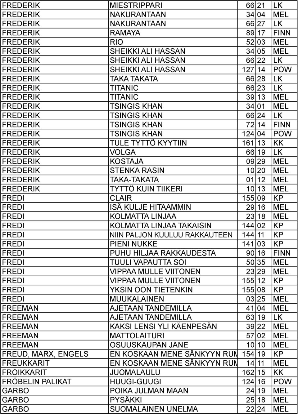 24 LK FREDERIK TSINGIS KHAN 72 14 FINN FREDERIK TSINGIS KHAN 124 04 POW FREDERIK TULE TYTTÖ KYYTIIN 161 13 KK FREDERIK VOLGA 66 19 LK FREDERIK KOSTAJA 09 29 MEL FREDERIK STENKA RASIN 10 20 MEL