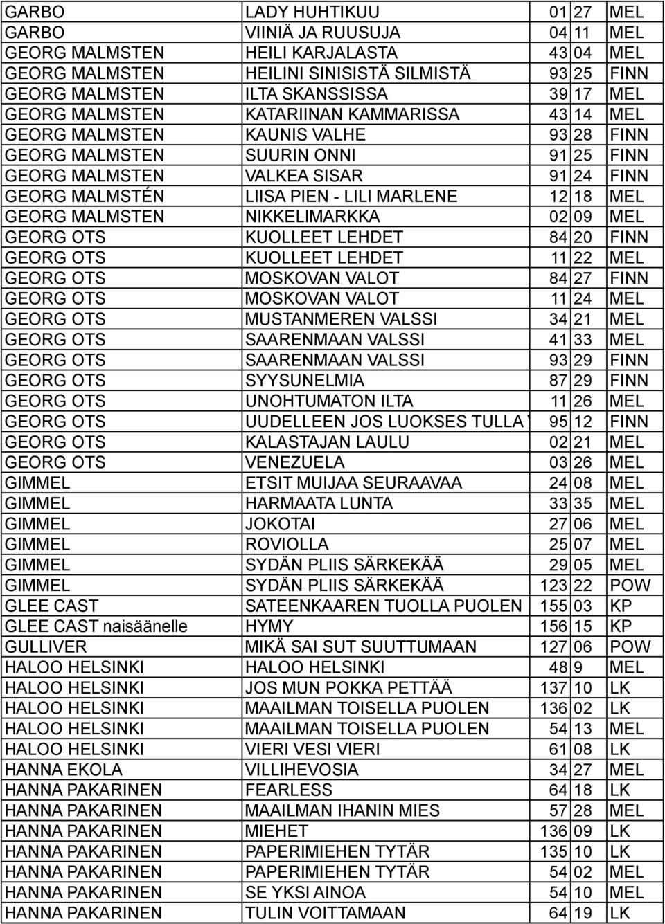 MARLENE 12 18 MEL GEORG MALMSTEN NIKKELIMARKKA 02 09 MEL GEORG OTS KUOLLEET LEHDET 84 20 FINN GEORG OTS KUOLLEET LEHDET 11 22 MEL GEORG OTS MOSKOVAN VALOT 84 27 FINN GEORG OTS MOSKOVAN VALOT 11 24