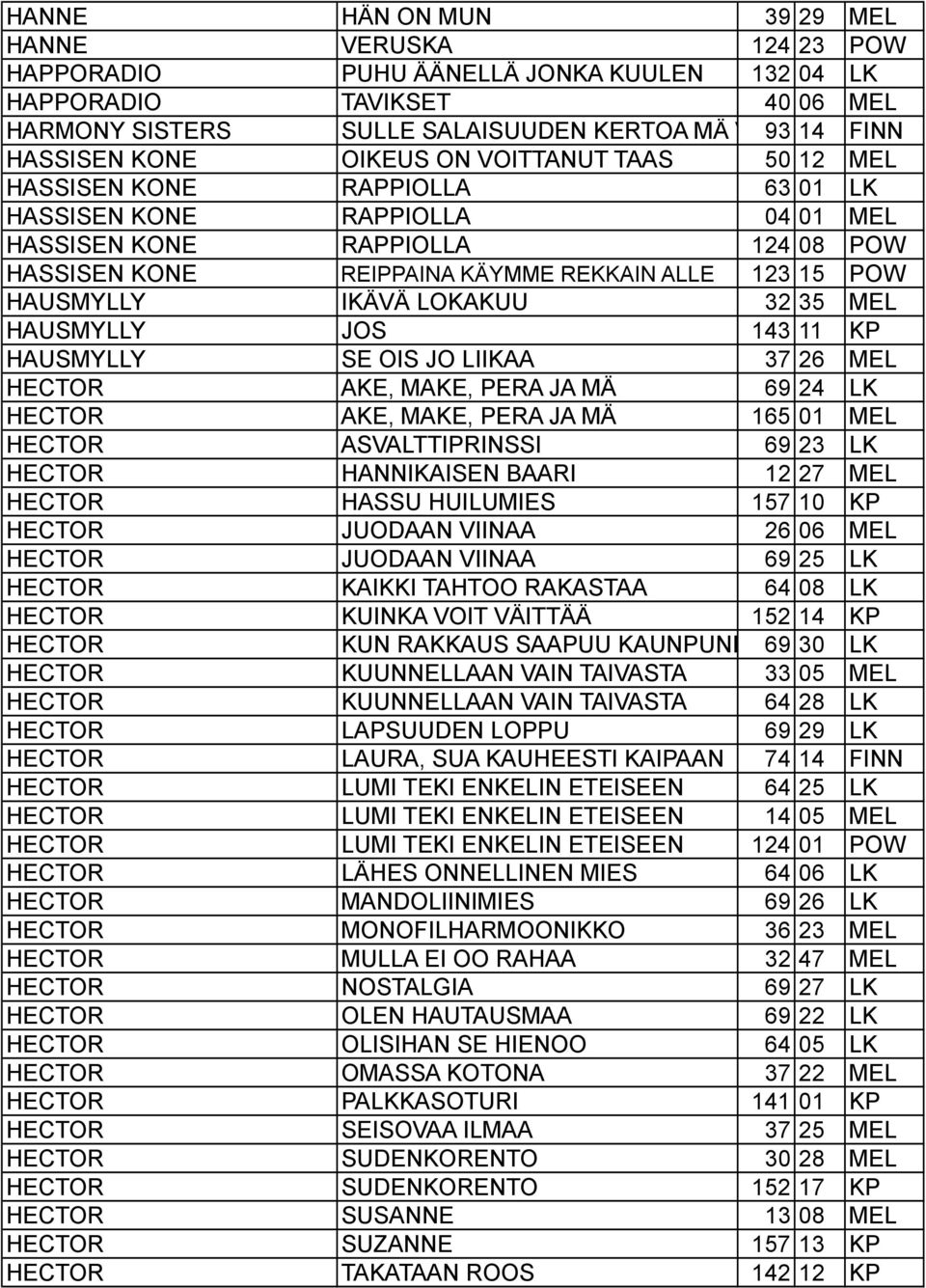 HAUSMYLLY IKÄVÄ LOKAKUU 32 35 MEL HAUSMYLLY JOS 143 11 KP HAUSMYLLY SE OIS JO LIIKAA 37 26 MEL HECTOR AKE, MAKE, PERA JA MÄ 69 24 LK HECTOR AKE, MAKE, PERA JA MÄ 165 01 MEL HECTOR ASVALTTIPRINSSI 69