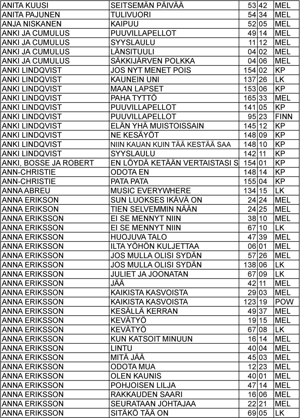 PAHA TYTTÖ 165 33 MEL ANKI LINDQVIST PUUVILLAPELLOT 141 05 KP ANKI LINDQVIST PUUVILLAPELLOT 95 23 FINN ANKI LINDQVIST ELÄN YHÄ MUISTOISSAIN 145 12 KP ANKI LINDQVIST NE KESÄYÖT 148 09 KP ANKI