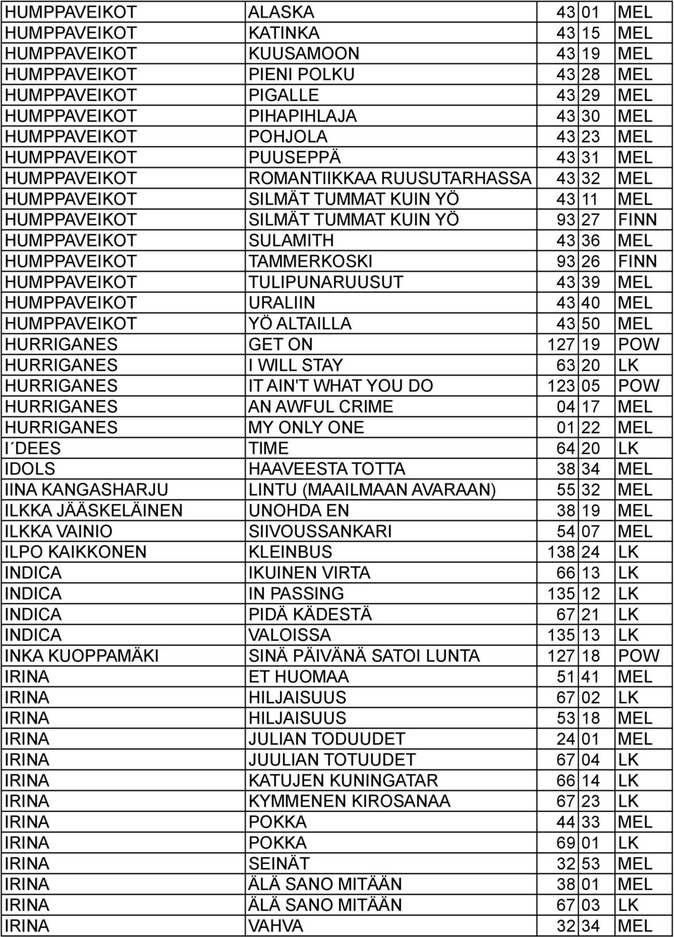 FINN HUMPPAVEIKOT SULAMITH 43 36 MEL HUMPPAVEIKOT TAMMERKOSKI 93 26 FINN HUMPPAVEIKOT TULIPUNARUUSUT 43 39 MEL HUMPPAVEIKOT URALIIN 43 40 MEL HUMPPAVEIKOT YÖ ALTAILLA 43 50 MEL HURRIGANES GET ON 127