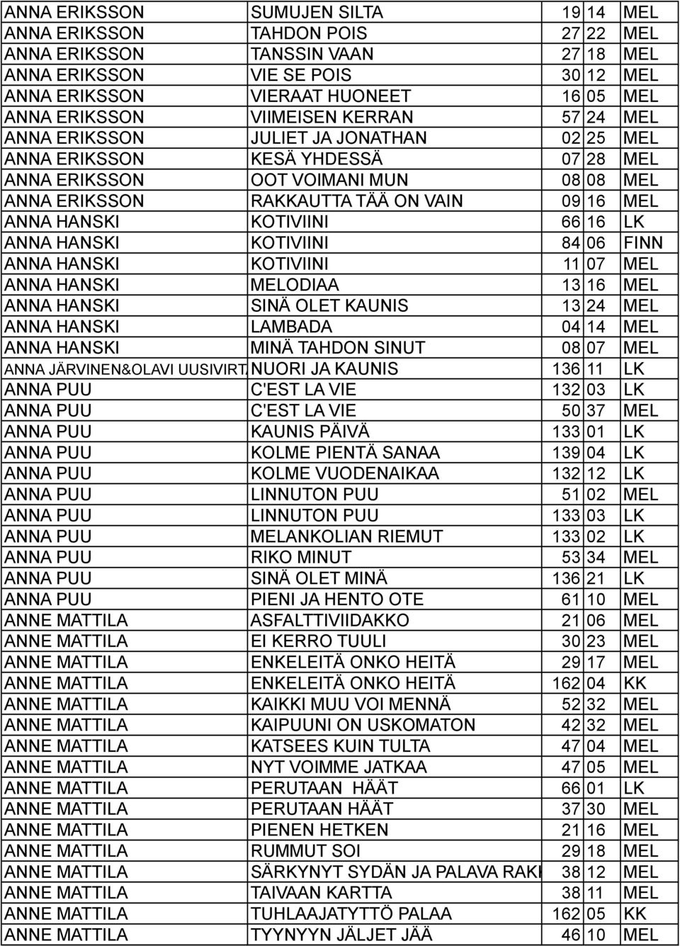 MEL ANNA HANSKI KOTIVIINI 66 16 LK ANNA HANSKI KOTIVIINI 84 06 FINN ANNA HANSKI KOTIVIINI 11 07 MEL ANNA HANSKI MELODIAA 13 16 MEL ANNA HANSKI SINÄ OLET KAUNIS 13 24 MEL ANNA HANSKI LAMBADA 04 14 MEL