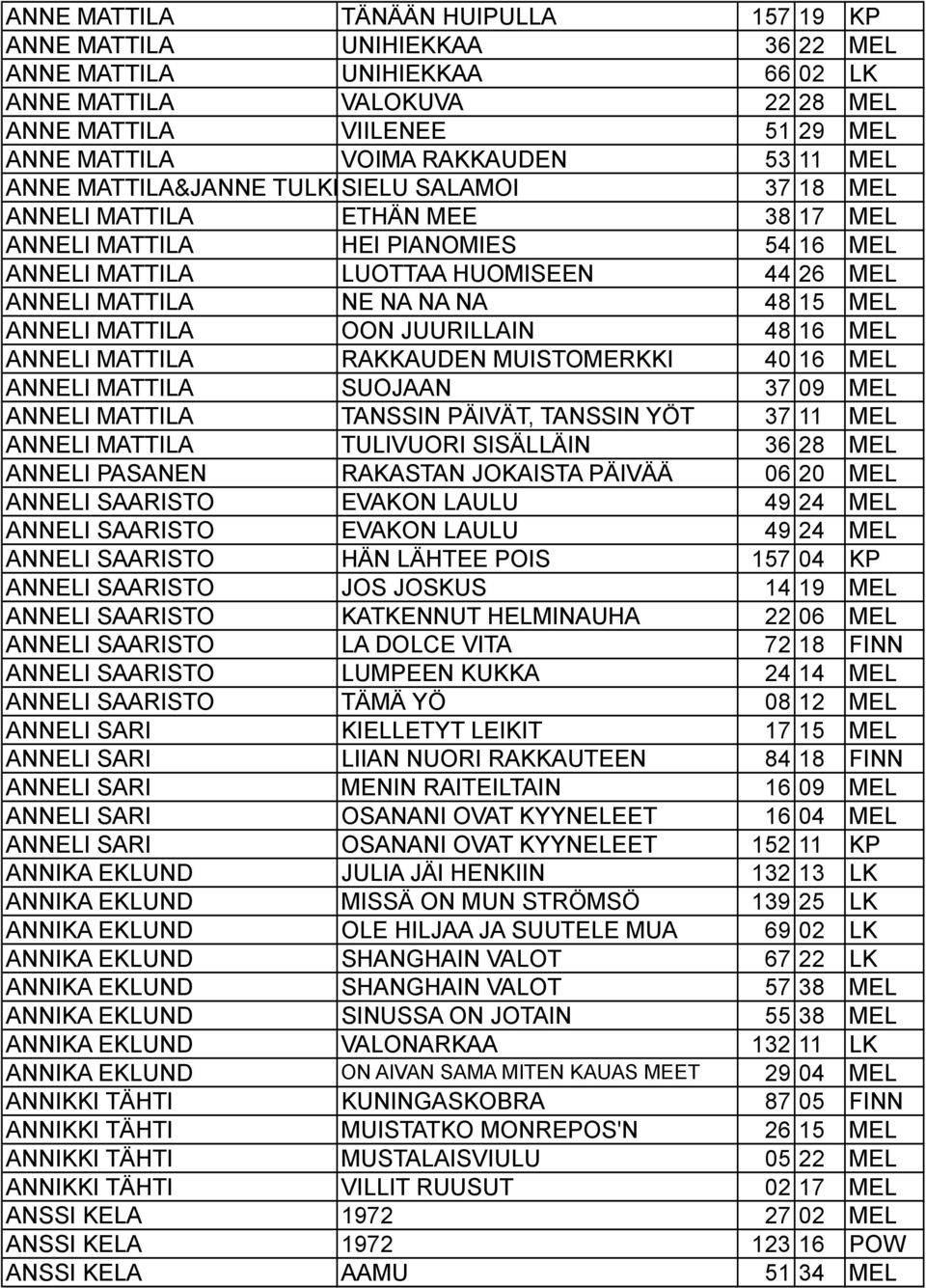 NA 48 15 MEL ANNELI MATTILA OON JUURILLAIN 48 16 MEL ANNELI MATTILA RAKKAUDEN MUISTOMERKKI 40 16 MEL ANNELI MATTILA SUOJAAN 37 09 MEL ANNELI MATTILA TANSSIN PÄIVÄT, TANSSIN YÖT 37 11 MEL ANNELI