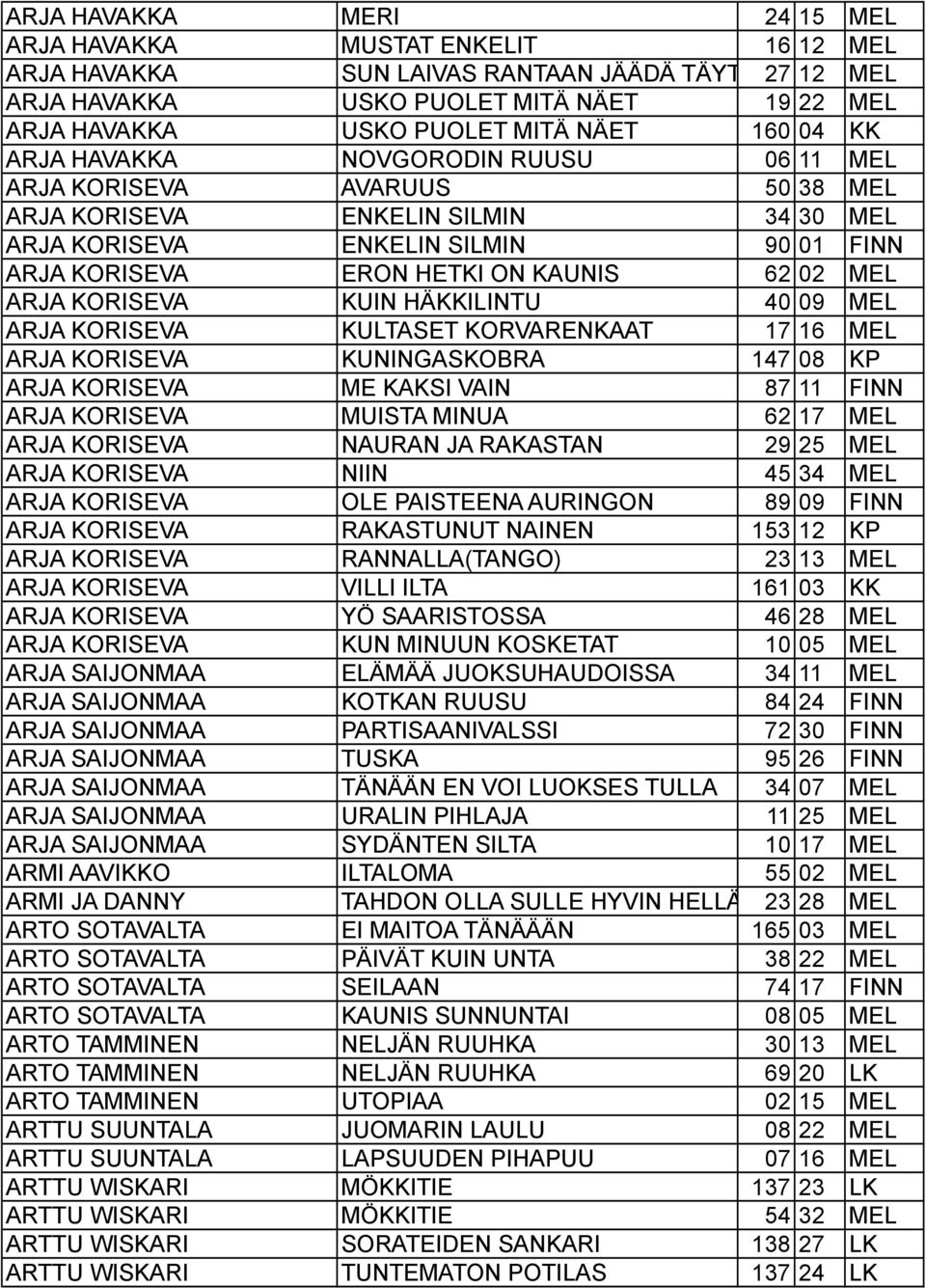 02 MEL ARJA KORISEVA KUIN HÄKKILINTU 40 09 MEL ARJA KORISEVA KULTASET KORVARENKAAT 17 16 MEL ARJA KORISEVA KUNINGASKOBRA 147 08 KP ARJA KORISEVA ME KAKSI VAIN 87 11 FINN ARJA KORISEVA MUISTA MINUA 62