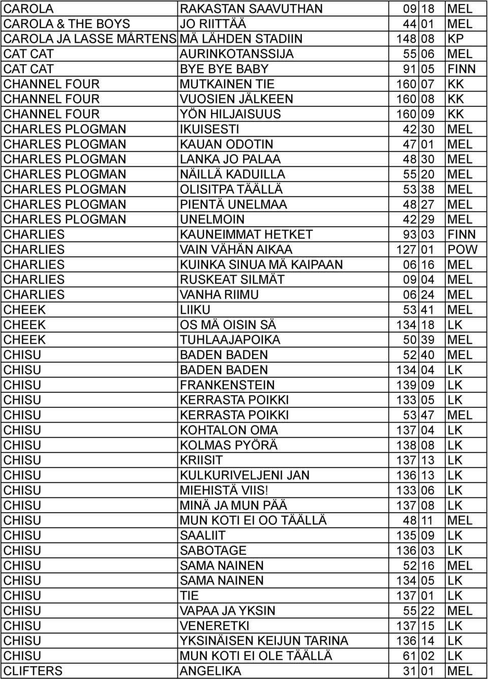 PLOGMAN LANKA JO PALAA 48 30 MEL CHARLES PLOGMAN NÄILLÄ KADUILLA 55 20 MEL CHARLES PLOGMAN OLISITPA TÄÄLLÄ 53 38 MEL CHARLES PLOGMAN PIENTÄ UNELMAA 48 27 MEL CHARLES PLOGMAN UNELMOIN 42 29 MEL