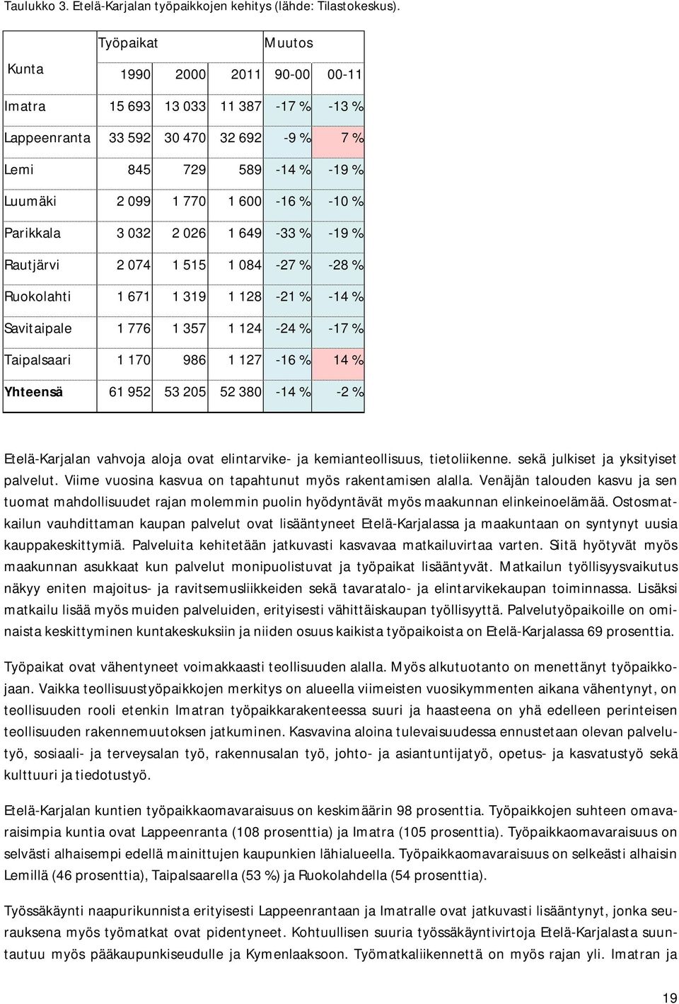Parikkala 3 032 2 026 1 649-33 % -19 % Rautjärvi 2 074 1 515 1 084-27 % -28 % Ruokolahti 1 671 1 319 1 128-21 % -14 % Savitaipale 1 776 1 357 1 124-24 % -17 % Taipalsaari 1 170 986 1 127-16 % 14 %