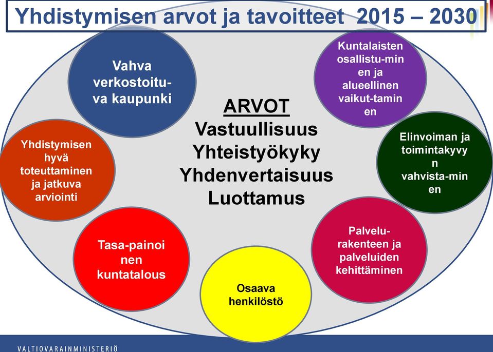Kuntalaisten osallistu-min en ja alueellinen vaikut-tamin en Elinvoiman ja toimintakyvy n