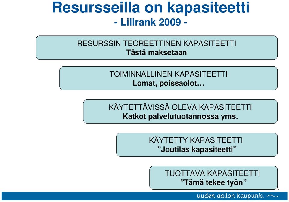 poissaolot KÄYTETTÄVISSÄ OLEVA KAPASITEETTI Katkot palvelutuotannossa