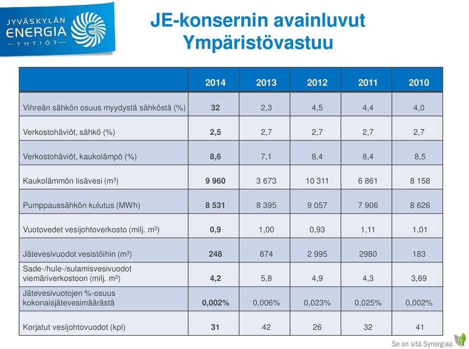 626 Vuotovedet vesijohtoverkosto (milj.