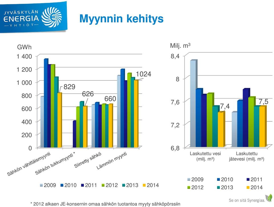 200 0 6,8 Laskutettu vesi (milj. m³) Laskutettu jätevesi (milj.