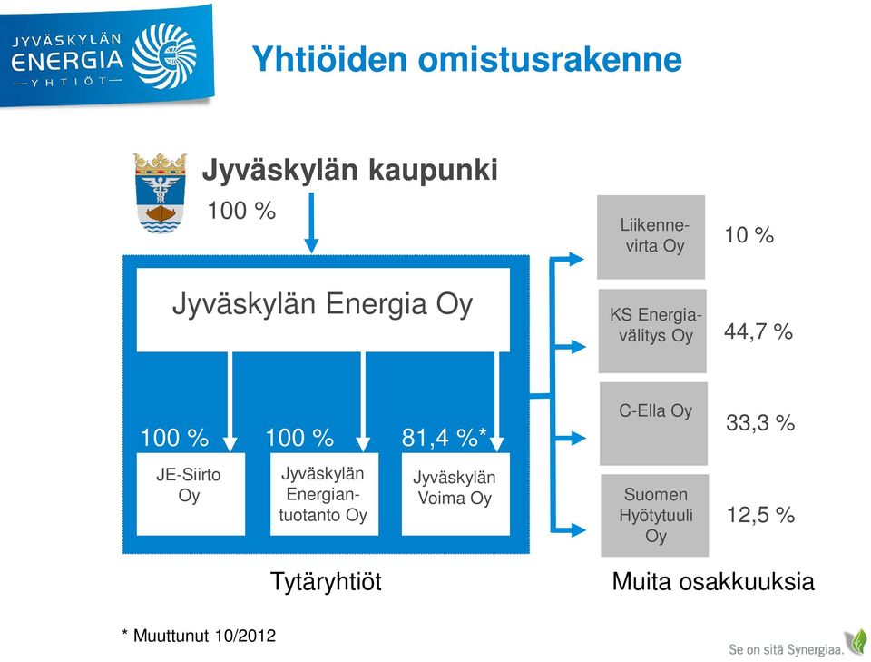 C-Ella Oy 33,3 % JE-Siirto Oy Jyväskylän Energiantuotanto Oy Jyväskylän