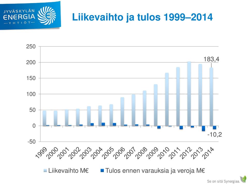 50 0-50 -10,2 Liikevaihto M