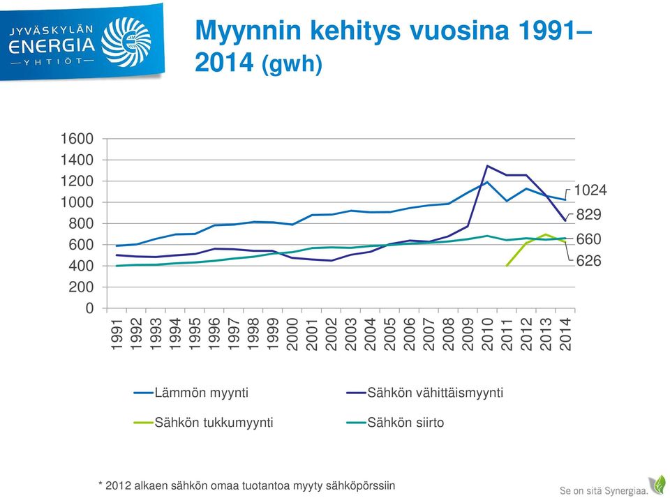 2009 2010 2011 2012 2013 2014 1024 829 660 626 Lämmön myynti Sähkön tukkumyynti