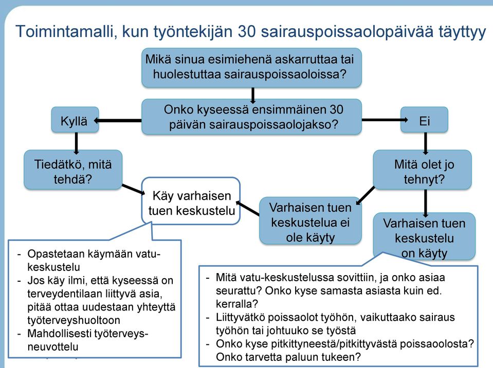 - Opastetaan käymään vatukeskustelu - Jos käy ilmi, että kyseessä on terveydentilaan liittyvä asia, pitää ottaa uudestaan yhteyttä työterveyshuoltoon - Mahdollisesti työterveysneuvottelu Käy