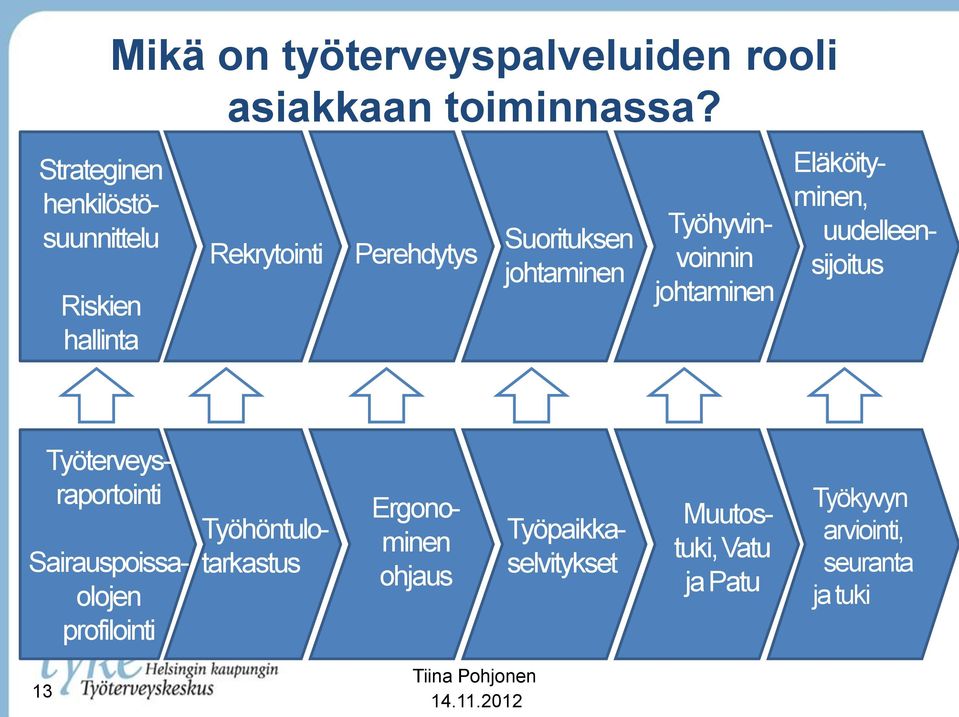 Rekrytointi Perehdytys Suorituksen johtaminen Työhyvinvoinnin johtaminen Eläköityminen,