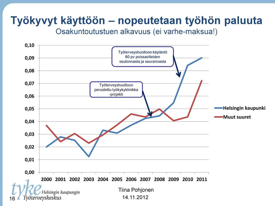 0,07 0,06 Työterveyshuoltoon perustettu työkykyklinikka -projekti 0,05 0,04 Helsingin