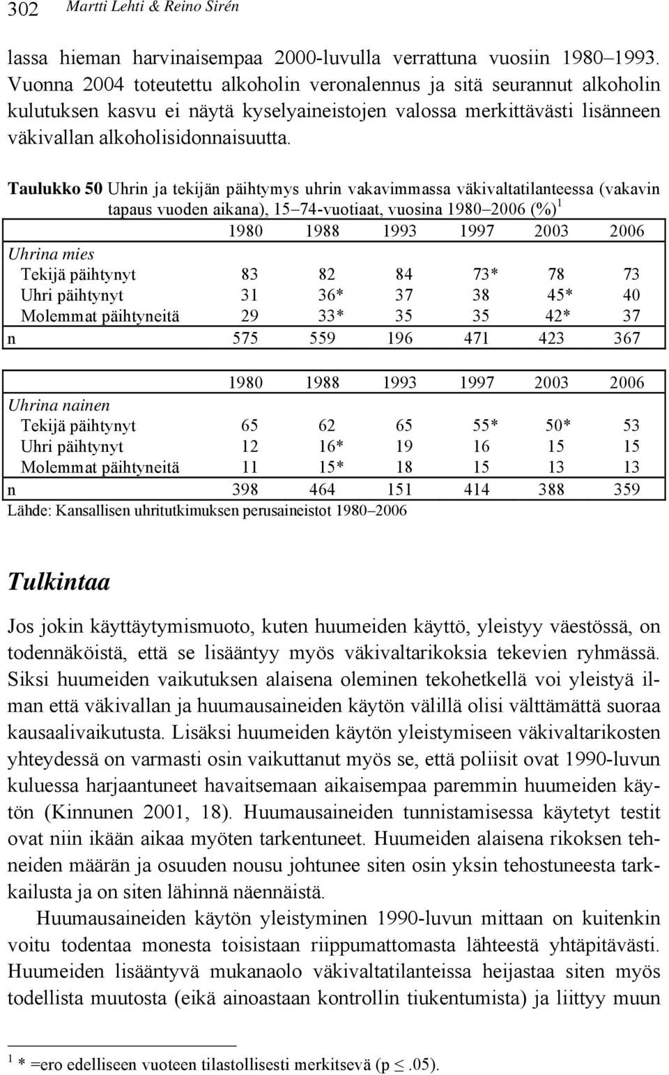 Taulukko 50 Uhrin ja tekijän päihtymys uhrin vakavimmassa väkivaltatilanteessa (vakavin tapaus vuoden aikana), 15 74-vuotiaat, vuosina 1980 2006 (%) 1 1980 1988 1993 1997 2003 2006 Uhrina mies Tekijä