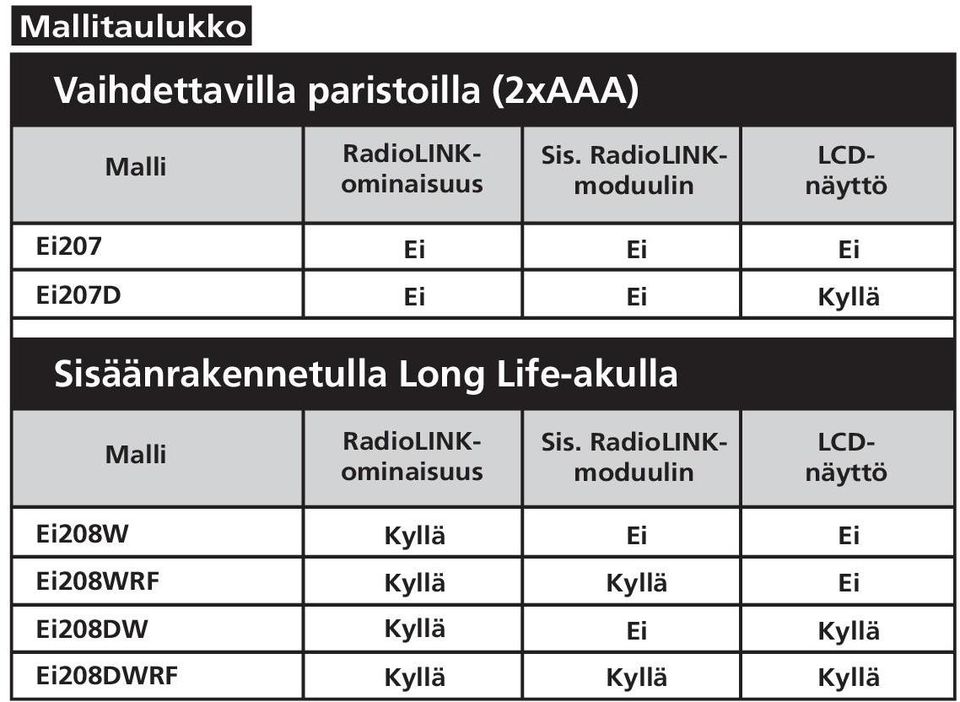 Long Life-akulla Malli RadioLINKominaisuus Sis.