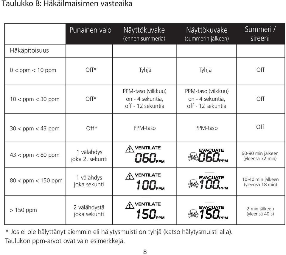 43 < ppm < 80 ppm 1 välähdys joka 2.