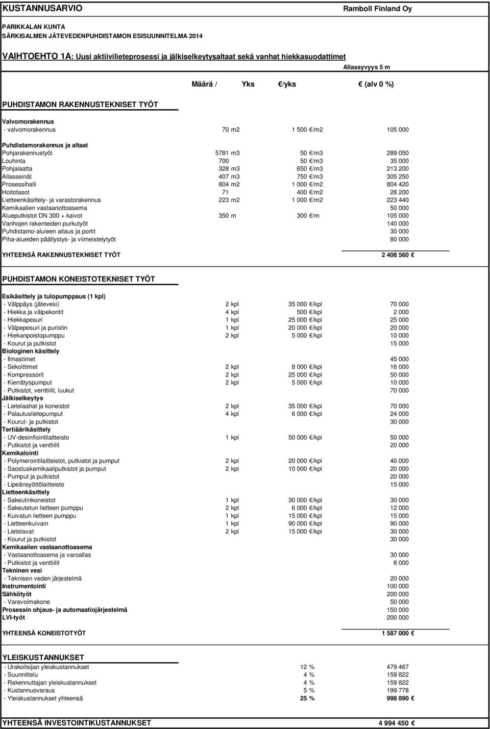 289 050 Louhinta 700 50 /m3 35 000 Pohjalaatta 328 m3 650 /m3 213 200 Allasseinät 407 m3 750 /m3 305 250 Prosessihalli 804 m2 1 000 /m2 804 420 Hoitotasot 71 400 /m2 28 200 Lietteenkäsittely- ja