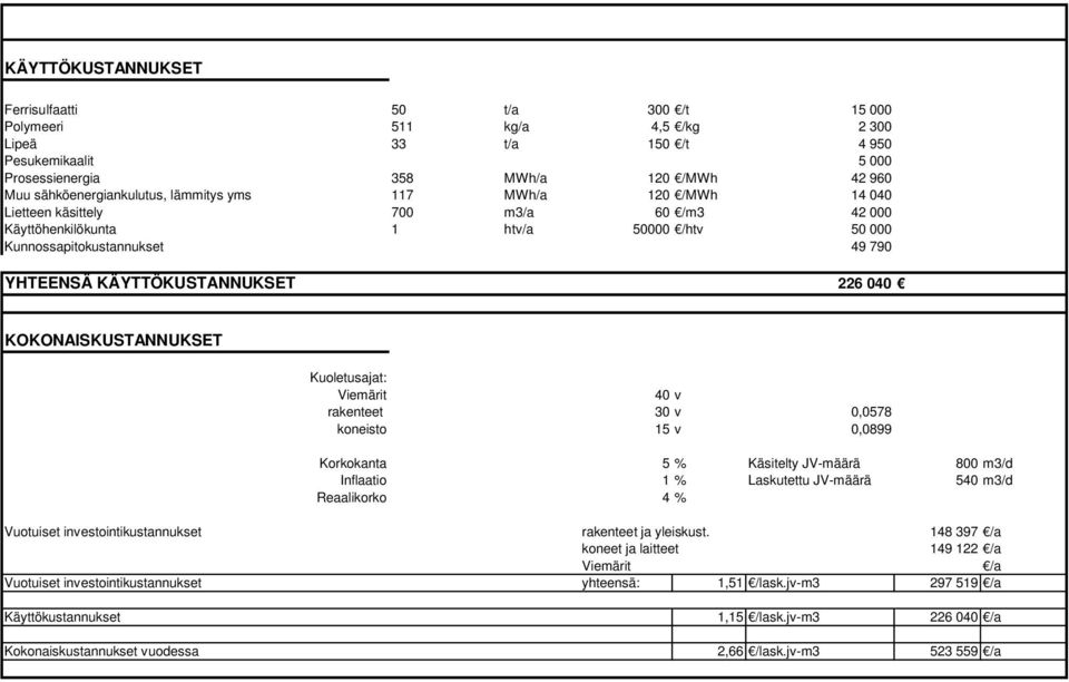 KÄYTTÖKUSTANNUKSET 226 040 KOKONAISKUSTANNUKSET Kuoletusajat: Viemärit 40v rakenteet 30v 0,0578 koneisto 15v 0,0899 Korkokanta 5% Käsitelty JV-määrä 800 m3/d Inflaatio 1% Laskutettu JV-määrä 540 m3/d