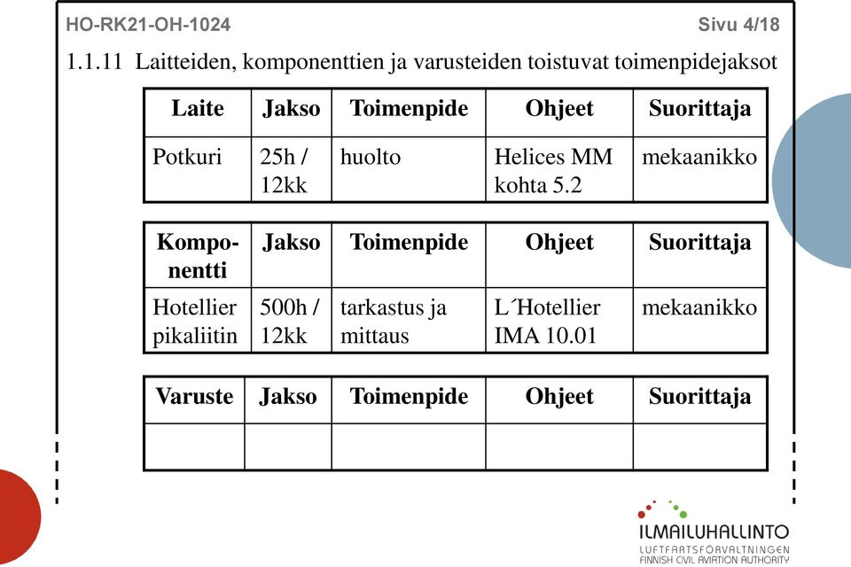 Laite Jakso Toimenpide Ohjeet Suorittaja Potkuri 25h / 12kk huolto Helices MM kohta 5.