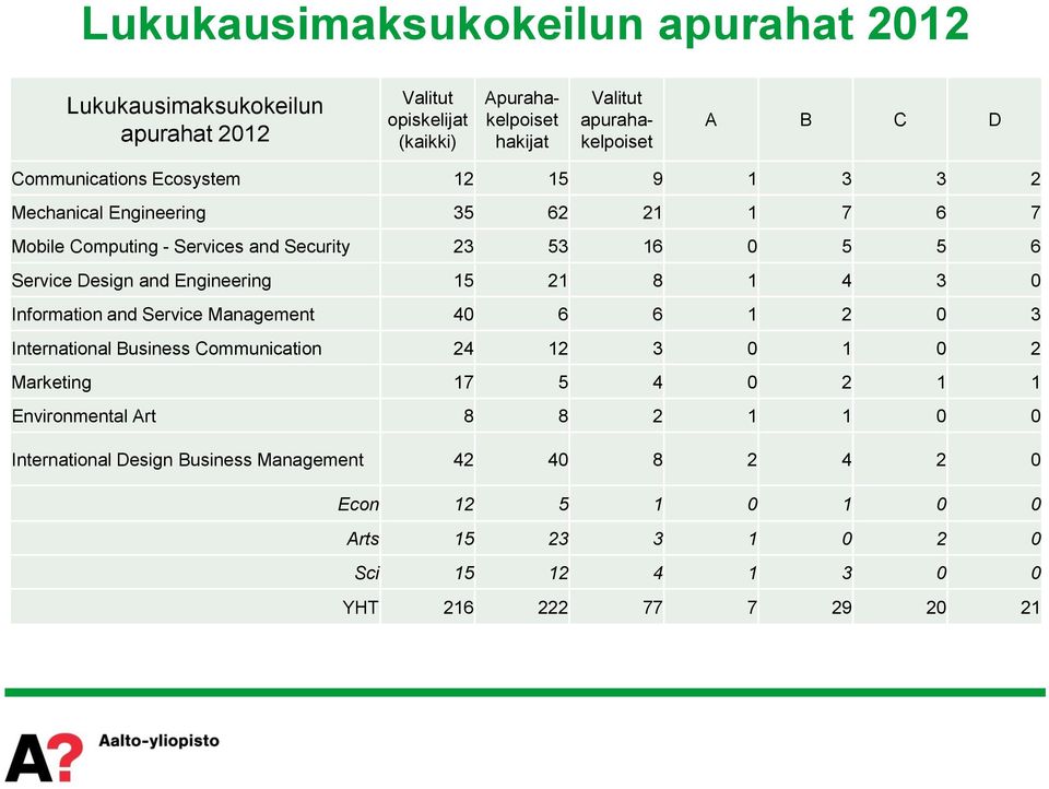 Engineering 15 21 8 1 4 3 0 Information and Service Management 40 6 6 1 2 0 3 International Business Communication 24 12 3 0 1 0 2 Marketing 17 5 4 0 2 1 1