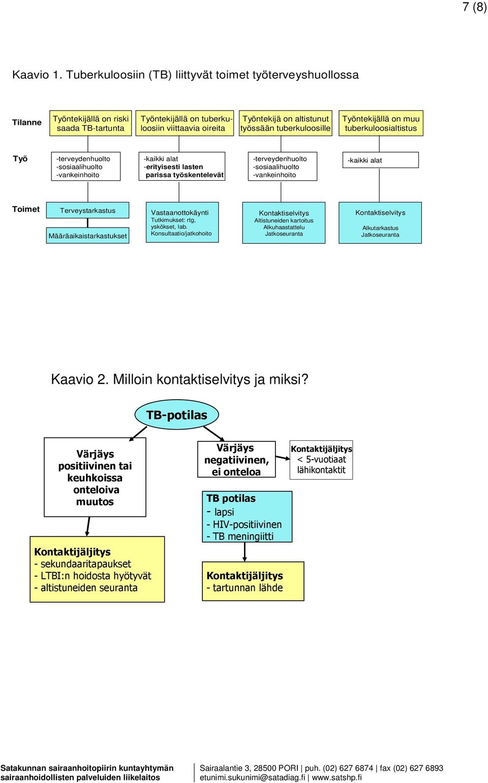 tuberkuloosille Työntekijällä on muu tuberkuloosialtistus Työ -terveydenhuolto -sosiaalihuolto -vankeinhoito -kaikki alat -erityisesti lasten parissa työskentelevät -terveydenhuolto -sosiaalihuolto