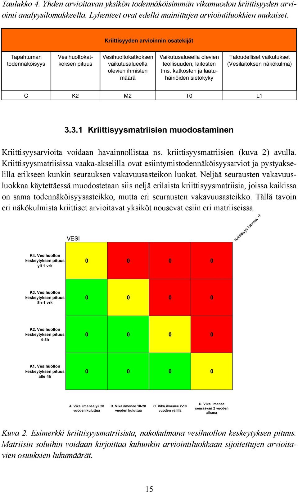 tms. katkosten ja laatuhäiriöiden sietokyky Taloudelliset vaikutukset (Vesilaitoksen näkökulma) C K2 M2 T0 L1 3.3.1 Kriittisyysmatriisien muodostaminen Kriittisyysarvioita voidaan havainnollistaa ns.