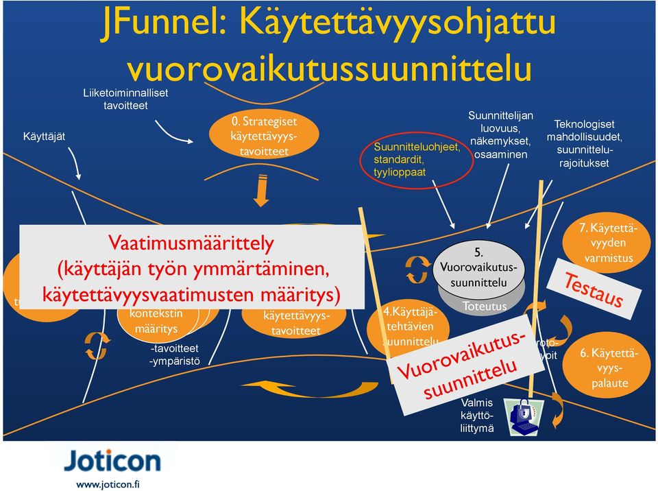 osaaminen Teknologiset mahdollisuudet, suunnittelurajoitukset Vaatimusmäärittely (käyttäjän työn ymmärtäminen, käytettävyysvaatimusten määritys) 1.