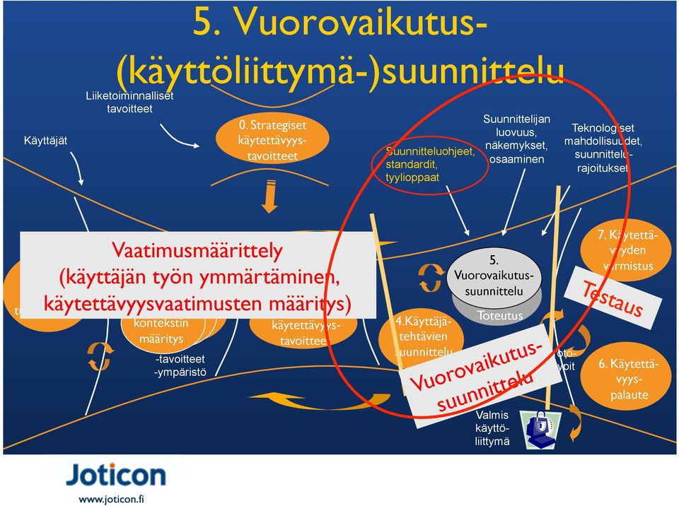 osaaminen Teknologiset mahdollisuudet, suunnittelurajoitukset Vaatimusmäärittely (käyttäjän työn ymmärtäminen, käytettävyysvaatimusten määritys) 1.